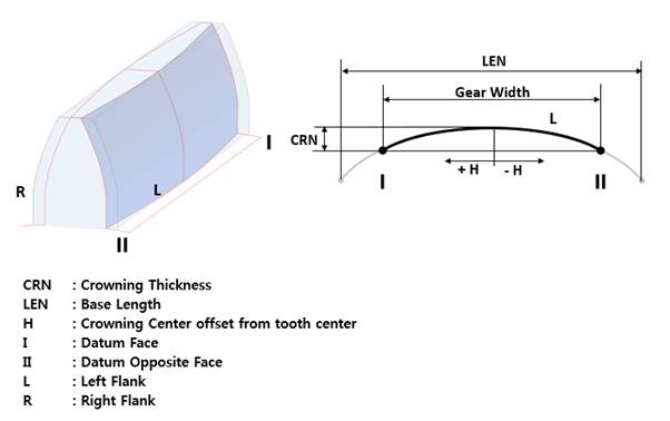 Types of Gears, Gear Parameters & Tooth Profiles